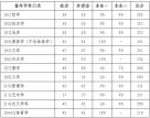 北京师范大学2025年考研复试基本线
