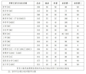 吉林大学2025年考研复试分数线