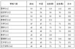 华中科技大学2025年研究生复试分数线公布